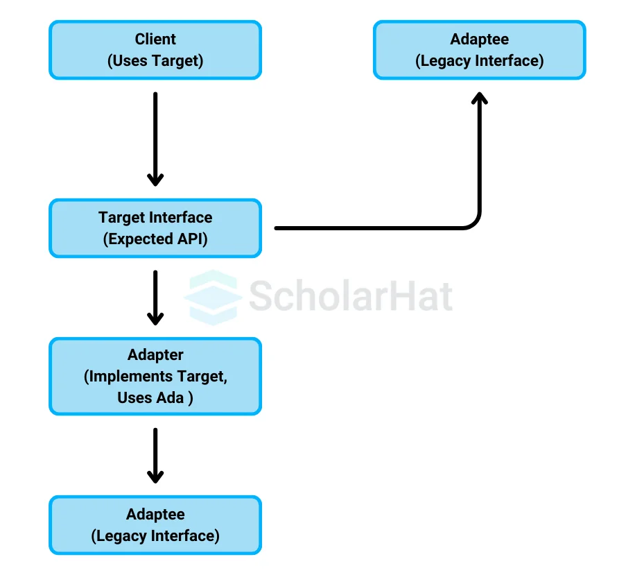 Adapter Design Pattern Basic Structure and Implementation